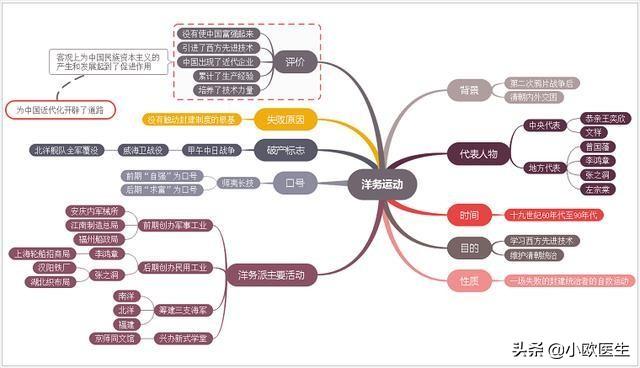 初中历史时间轴如何整理？