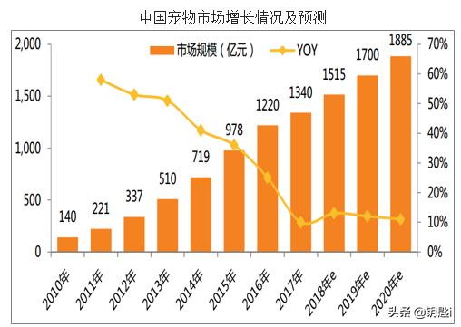 宠物产业研究报告:重庆周边城市的宠物行业发展情况如何，有哪些可以提升的渠道？