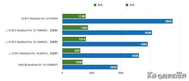 头条问答 买macbook Air还是macbook Pro 58个回答