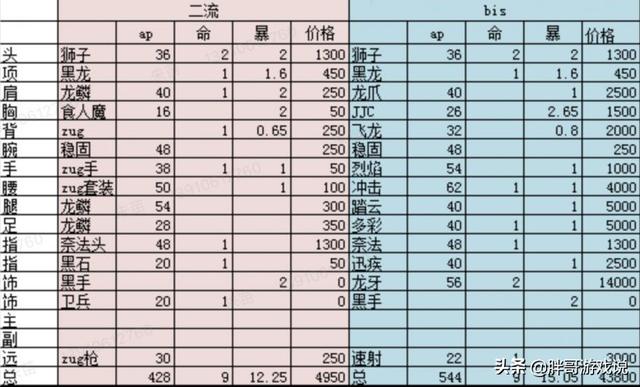 魔兽世界怀旧服狂暴战BIS装性价比太低,玩家吐槽：数万金币还不如一个BUFF,如何评价？