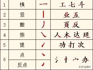 头条问答 汉字的基本笔画都有哪些 有特定意义吗 11个回答