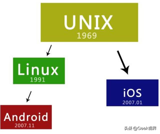 系统星际重生之养猫记:LINUX系统和UNIX系统有什么区别和联系呢？ 星际重生之养猫记系统小说