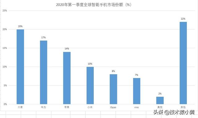 中国排名第一的手机，全球销量第一的手机是什么品牌