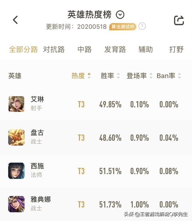 王者荣耀：出场仅为1%三大冷门英雄比姜子牙更惨,你觉得是谁？