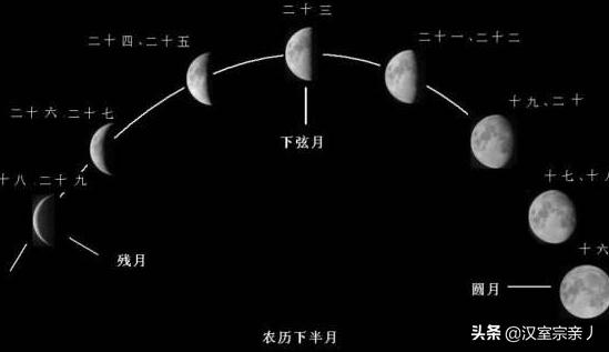 月亮变化图解，一个月月亮的变化图和名称