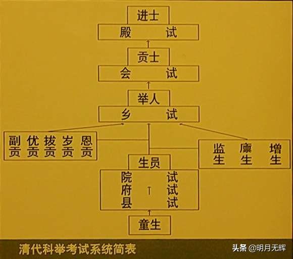古代为何有金举人、银进士、穷秀才之说？