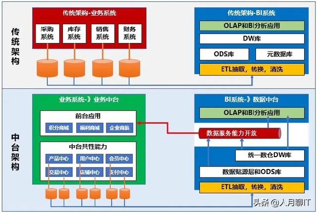 数据中台的本质是什么，企业“中台化”如何理解数字中台和业务中台有什么区别