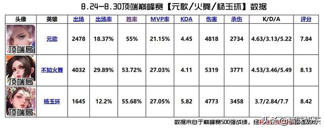 王者荣耀S16中单梯度排行,嫦娥杨玉环登顶T0,干将莫邪被指无效输出,你赞同吗？