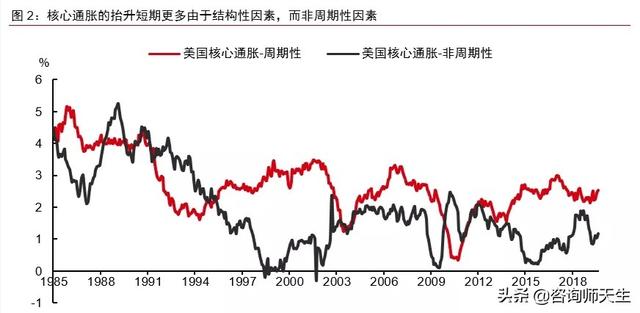 某一时期的CPI上升,而同时期PPI下降,说明什么？对投资有哪些启示？