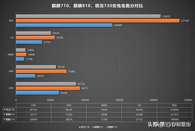 海思麒麟处理器810好还是970好？