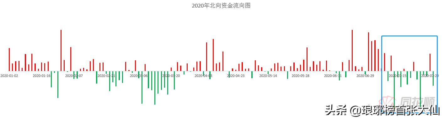 北上资金在a股中进进出出兴风作浪，难道不引起高度的重视吗？