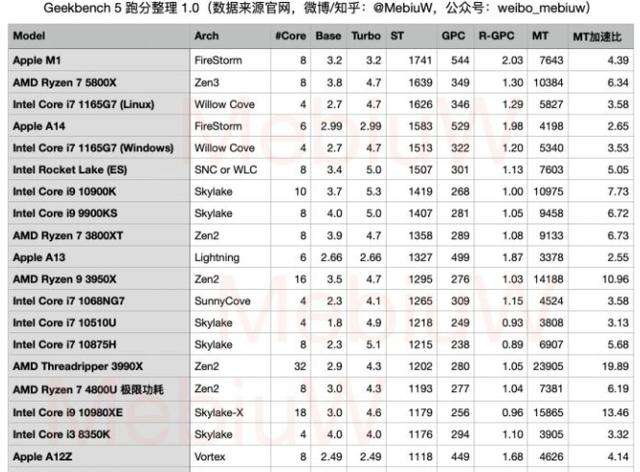 苹果自研处理器那么牛,为什么不卖处理器？