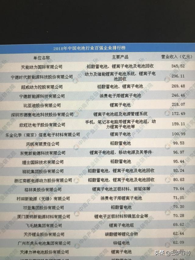 国内电动汽车排名，中国电池百强名单出炉，宁德时代排名第二！比亚迪第五！你怎么看