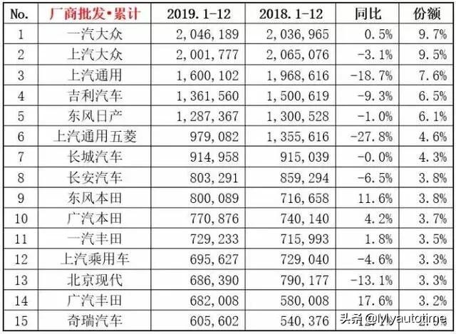 自主品牌国产汽车的一哥是谁？前三强又是谁?