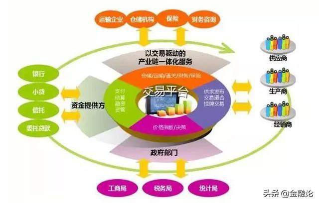 供应链金融创业，供应链金融在农业方面到底该如何发展