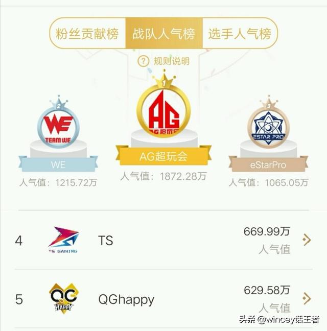 KPL战队人气榜出炉,AG超玩会稳居第一,eStar仅排第3,QG暂居第5,如何评价？