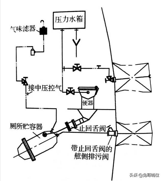 为什么潜艇不用海水降温:潜艇内部为什么不设置收集舱存储人员日常生活的排泄物？