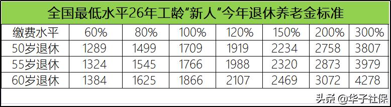 我年底就退休了，26年的工龄，养老金每月有多少？插图2
