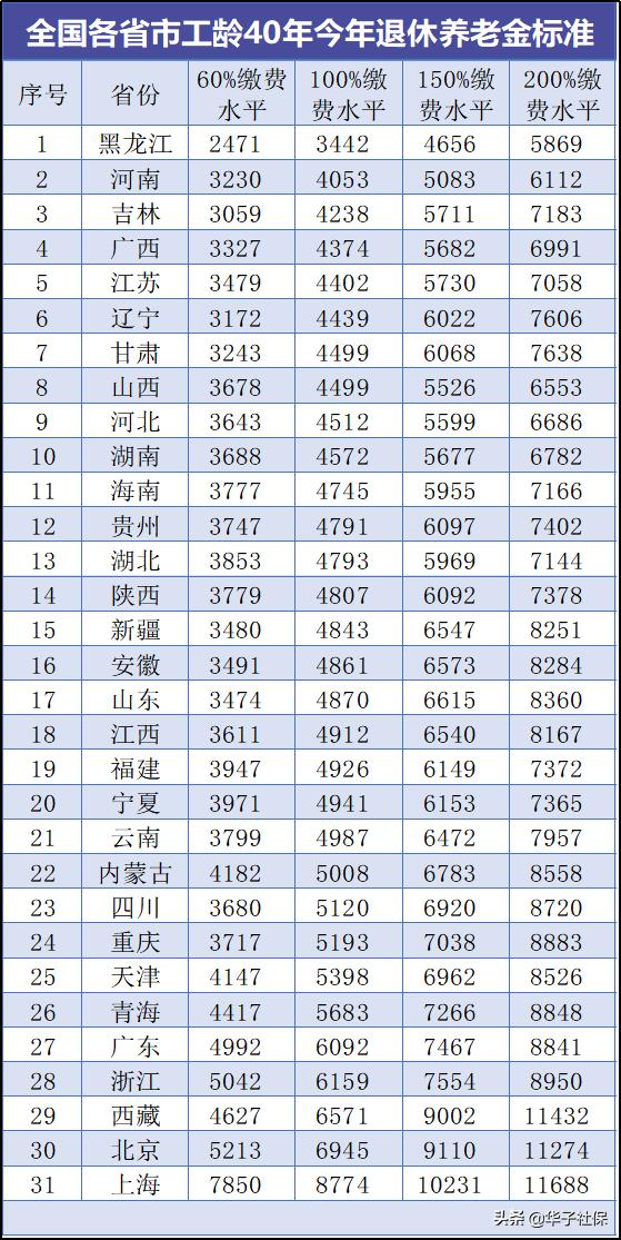 40个月养老金是什么，社保交了40年，退休每月可拿多少退休金