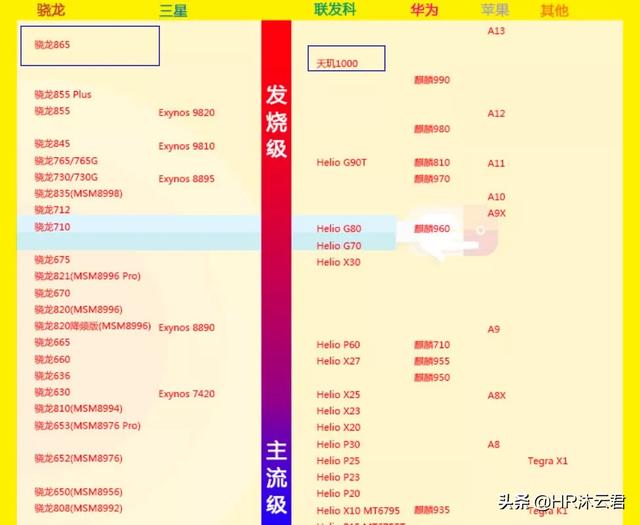 天玑8000相当于骁龙什么配置（天玑8000为什么不建议买）