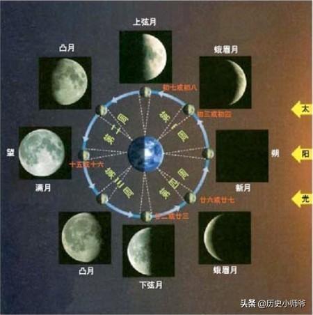 月亮变化的秘密，月相周期性变化的原因是什么