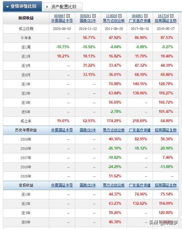 医药指数基金哪个好，我想超长线定投基金。定投十年那种，买哪个基金好