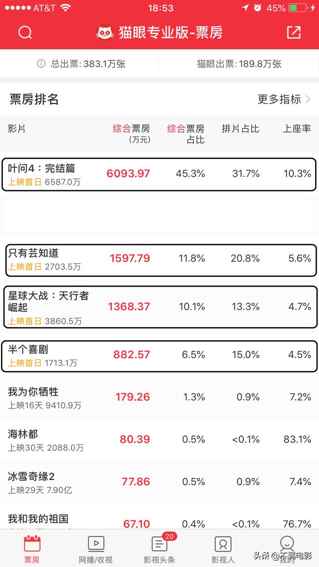 4部大片于今天扎堆上映,你们觉得谁能在贺岁档“杀出重围”？