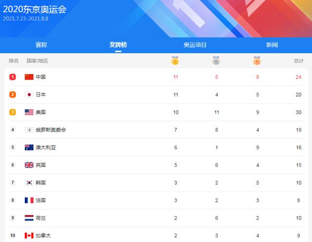 叶诗文兴奋剂铁证:预测一下2021东京奥运会的奖牌排行榜？