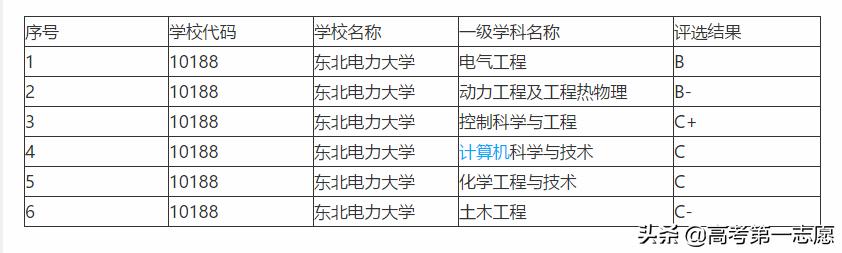 东北电力大学灵异事件:东北电力大学是一本大学吗？这所学校怎么样？