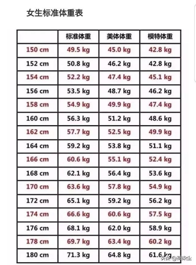 头条问答 155的女生要瘦到多少斤才能显瘦 某已矣的回答 0赞