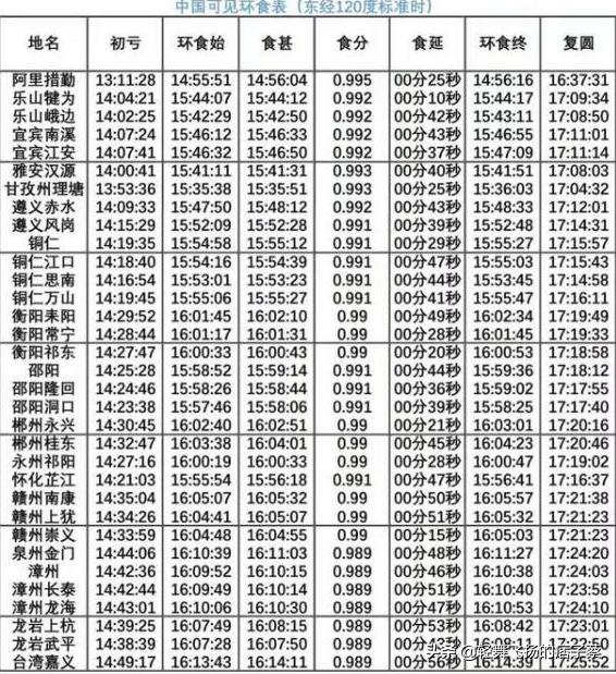 夏至日环食:本世纪最大“超级日环食”将现身！我国哪些地方可以看到？