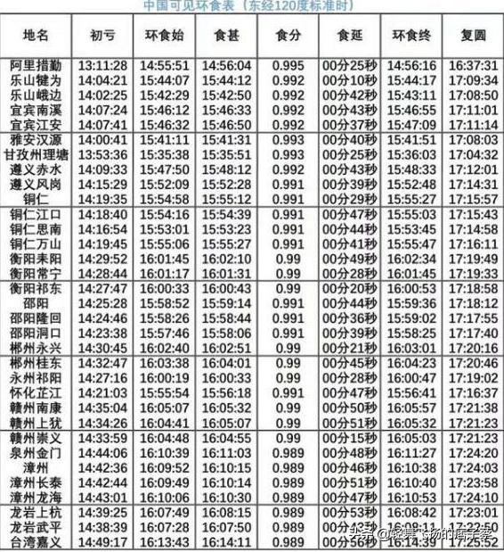 2021年天文奇观，本世纪最大“超级日环食”将现身！我国哪些地方可以看到