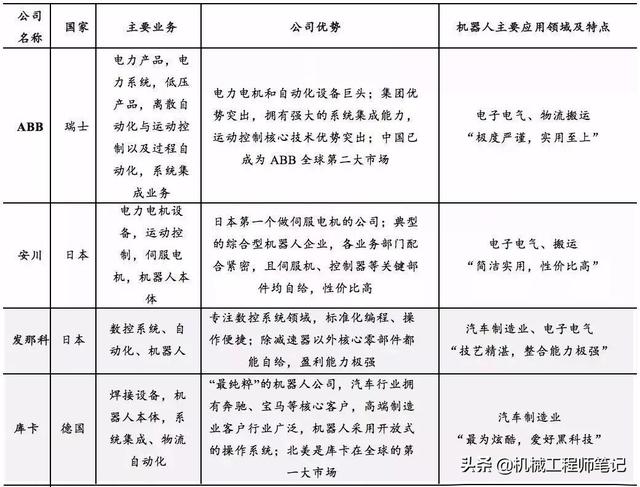 机器人四大家族哪家强,你的理由是什么？