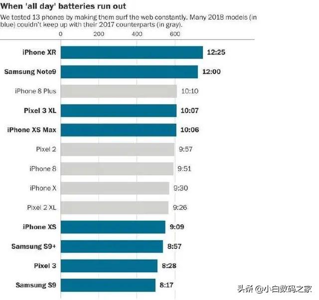 iPhone xr的电量续航强吗？