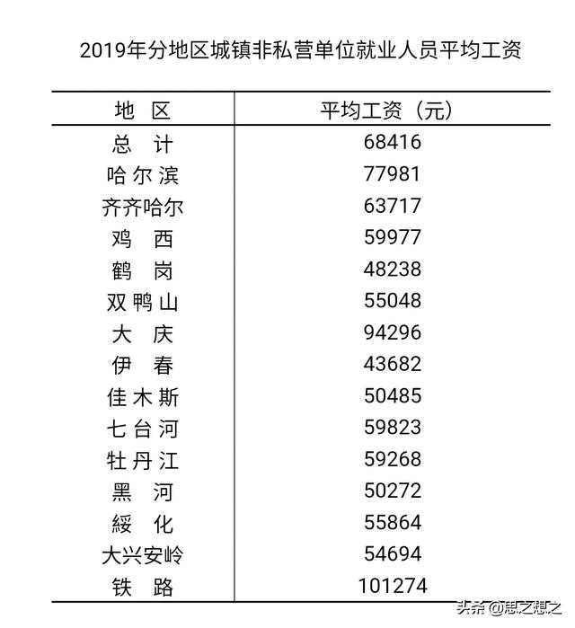 黑龙江退休工资9200是什么级别？