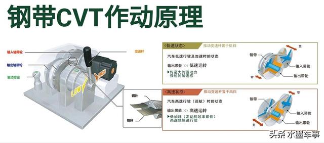 为什么日本车自动挡大部分都是CVT变速箱？插图5