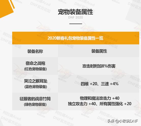 DNF春节宠物装备曝光,红色附加8%白字,蓝色四维+20三速+4%,绿色三攻+40,如何？