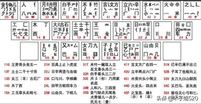 五笔字根背下来了,但是记不住在哪个字母上怎么办？