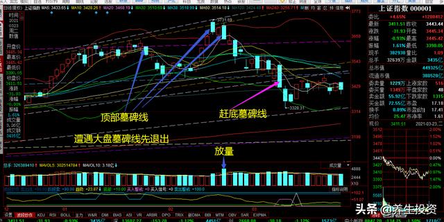 木易是什么意思,股市中的“墓碑线”是什么意思？