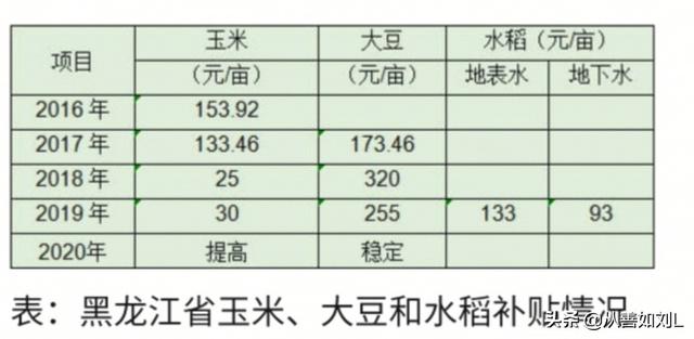 今年粮食补贴会增加吗，2019年是否还会有粮食补贴