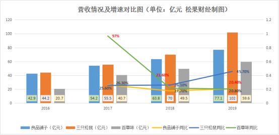 猫铺子跟狗铺子是一家吗:零食品牌百草味和良品铺子哪个销量高，哪个好？