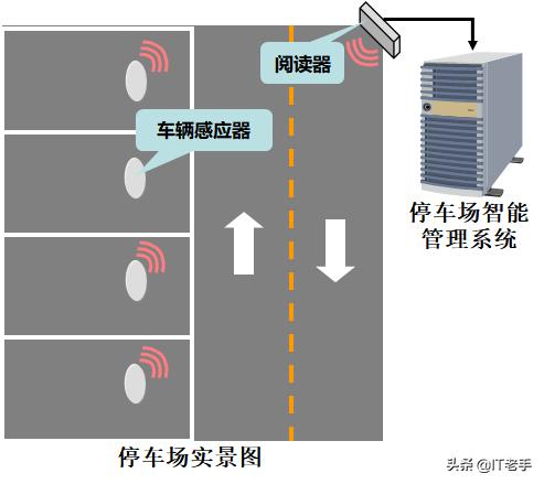 rfp是什么意思，RFID的主要功能是什么