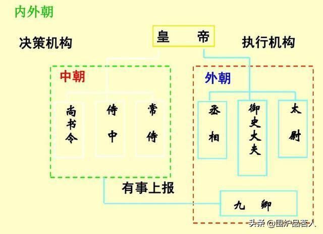 汉武帝时设立的内外朝制度,对西汉后期的影响有哪些？