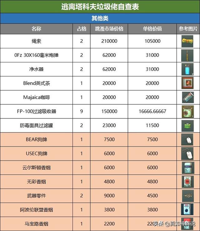 逃离塔科夫蓝卡值多少？