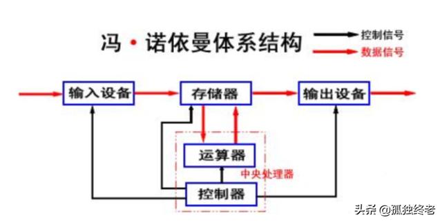 冯诺依曼型<a><a>计算机</a></a>的五大组成部分及各部分的功能(冯 诺依曼成就)