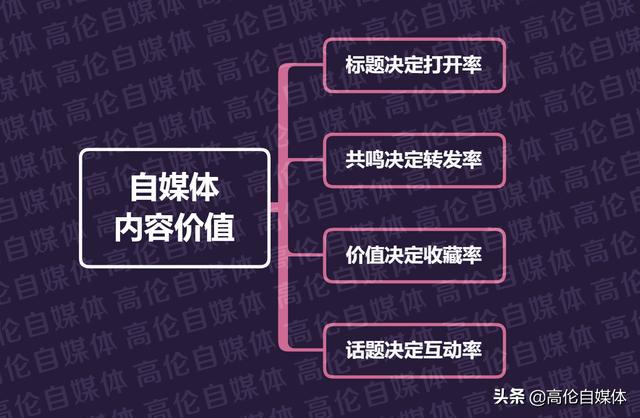 好的标题能让你的内容达到爆款，那么如何写好文章标题呢？，自媒体怎么写出好的标题，有哪些因素