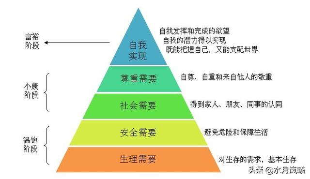 头条问答 人的追求有三个层次 低求物质 中求精神 高求灵魂 你怎么看 是否认同 水月岚曦的回答 0赞