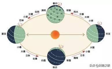 春分是哪一天:春分到了，春分有什么说法？