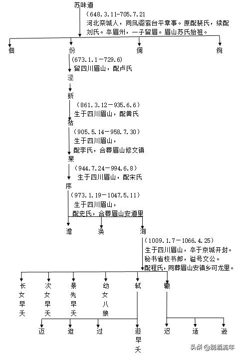 苏味道:为什么历史上姓苏的没有厉害的人物？