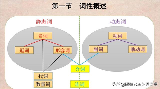 头条问答 初中英语语法知识有哪些要点 隔壁老王英语课堂的回答 0赞